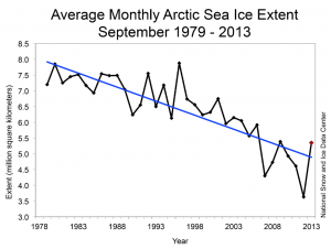 NSIDC: Arctic Sea Ice Minima 1979-2013
