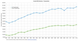 Canada_GHG_emissions_transportation_1990-2013