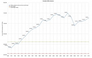 Canada_GHG_emissions_trend_1990-2013