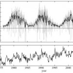 Solar irradiance vs global average temperature