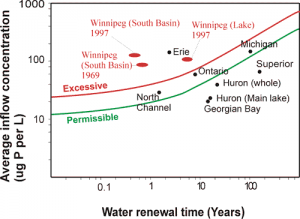 Phosphorous inflow to Lake Winnipeg