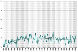 Winnipeg fall temperature chart