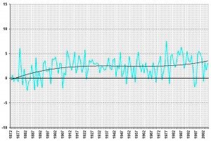 Winnipeg spring temperature chart