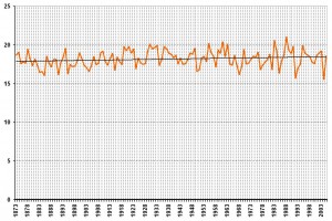 img_Winnipeg_summer_temperature_chart