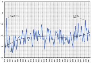 Winnipeg winter temperature chart