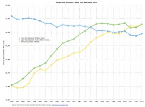 Canada_GHG_emissions_transportation_SUV_cars_1990-2013
