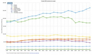 Canada_GHG_emissions_trend_by_region_1990-2013
