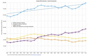Canada_GHG_emissions_trend_fossil_fuel_industries_1990-2013