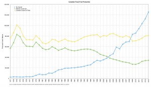 Canadian Fossil Fuel Production trend