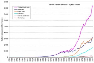 Global carbon emissions by fuel source - 1751-2007