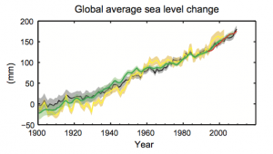 IPCC SPM.3: Sea Level change - 1900-2010