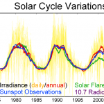 Solar cycle variations