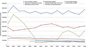Trends in GHG emissions from Large Final Emitters in Manitoba 2004 - 2018